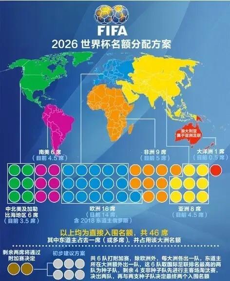 世界杯名额分配南美洲怎么那么少